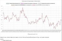 Realzins in Deutschland von 1999 bis 2018